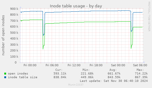 Inode table usage