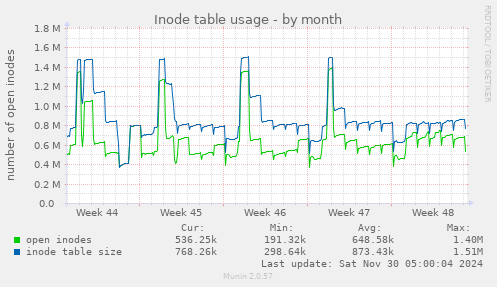 Inode table usage