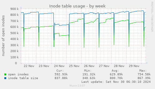 Inode table usage