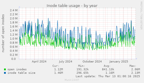 Inode table usage