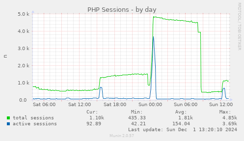 PHP Sessions