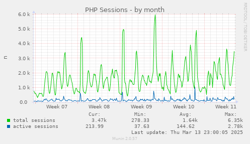 PHP Sessions