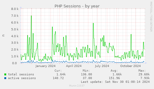 PHP Sessions