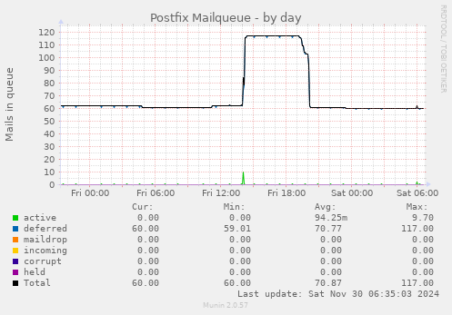 Postfix Mailqueue