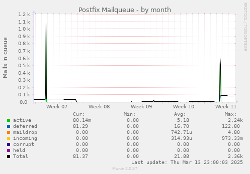 Postfix Mailqueue