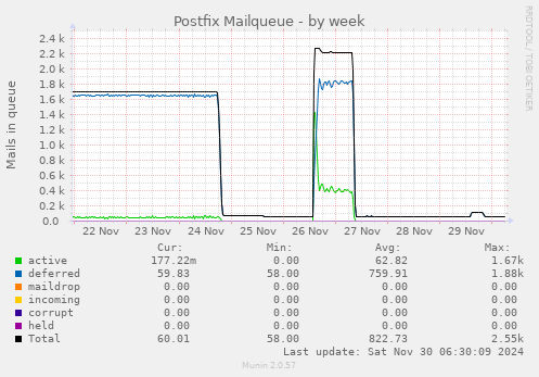 Postfix Mailqueue