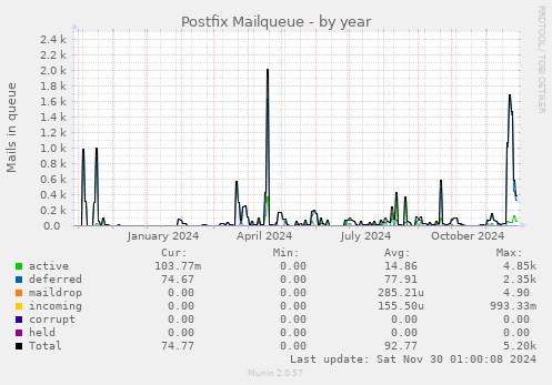 Postfix Mailqueue