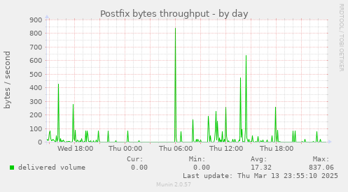 Postfix bytes throughput