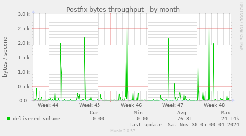 Postfix bytes throughput