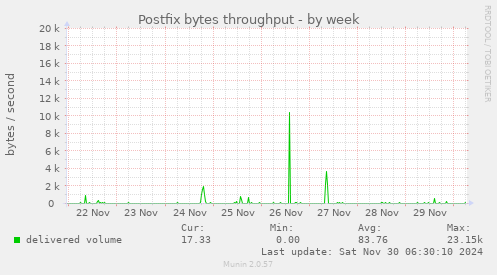 Postfix bytes throughput