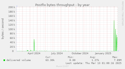 Postfix bytes throughput