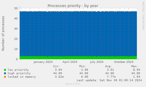 Processes priority