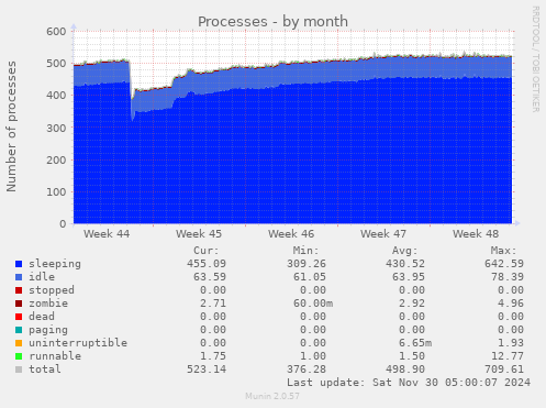 Processes