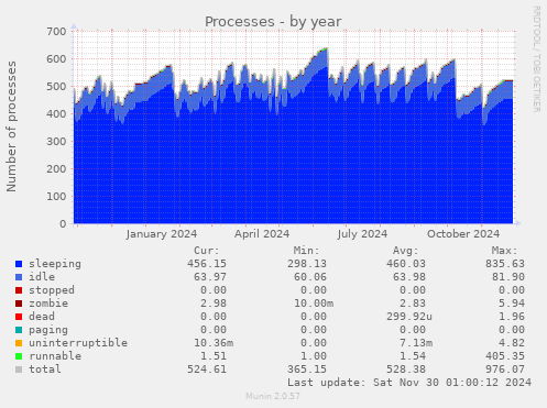 Processes