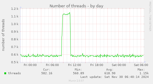 Number of threads