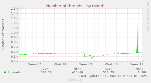 Number of threads