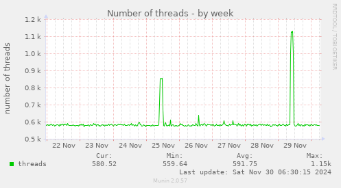 Number of threads