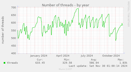 Number of threads