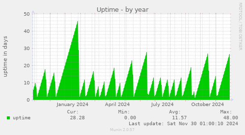 Uptime