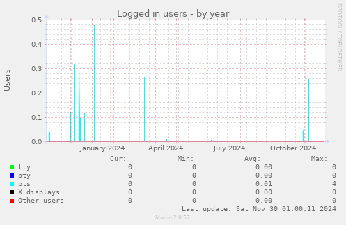 Logged in users