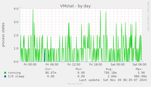 VMstat