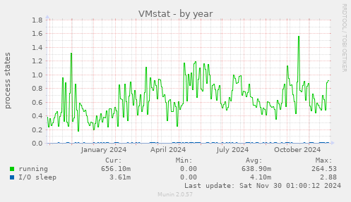 VMstat