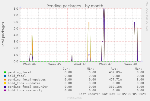 Pending packages