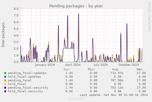 Pending packages