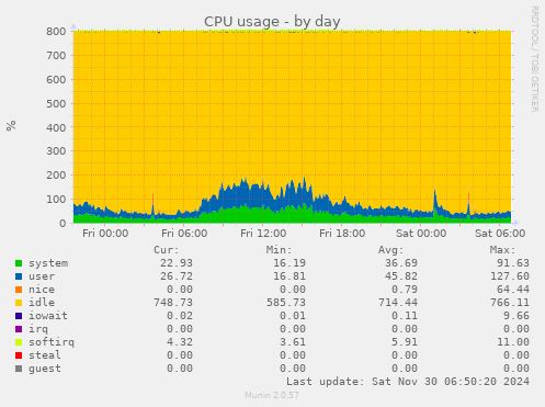 CPU usage