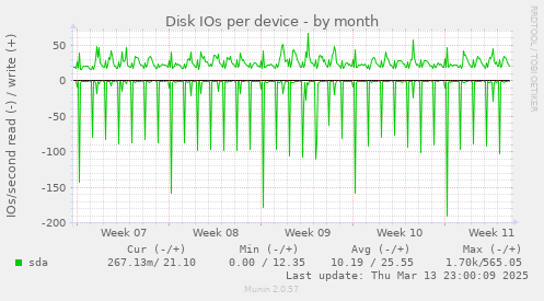 Disk IOs per device