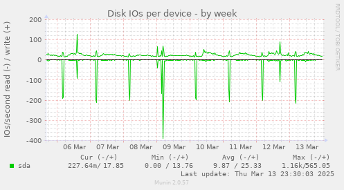 Disk IOs per device