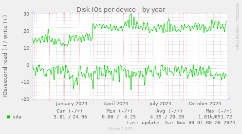 Disk IOs per device