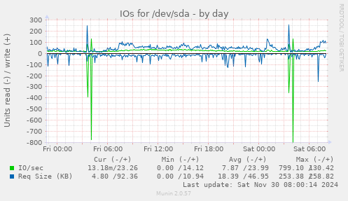 daily graph