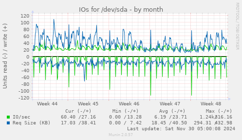 IOs for /dev/sda