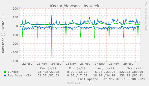 IOs for /dev/sda