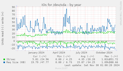 yearly graph