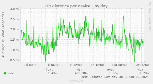 Disk latency per device