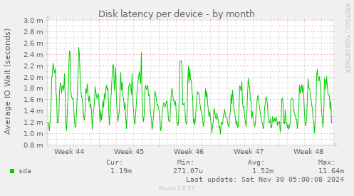 Disk latency per device