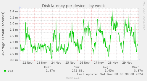 Disk latency per device