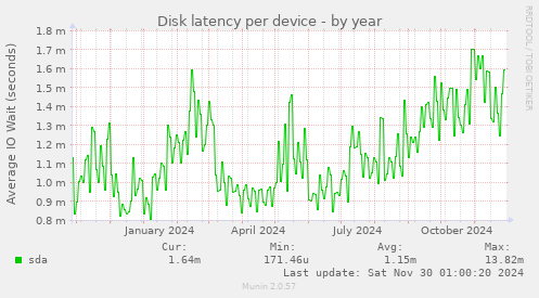 Disk latency per device