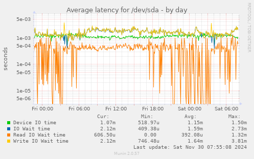 Average latency for /dev/sda