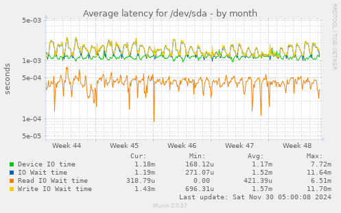 Average latency for /dev/sda