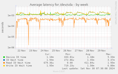 Average latency for /dev/sda