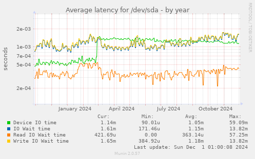 Average latency for /dev/sda