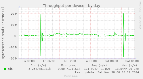 Throughput per device