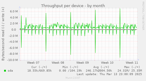 Throughput per device