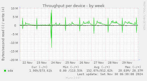 Throughput per device