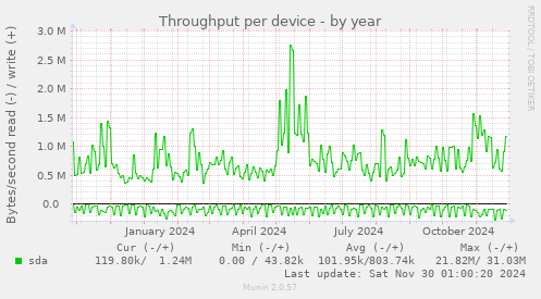 Throughput per device