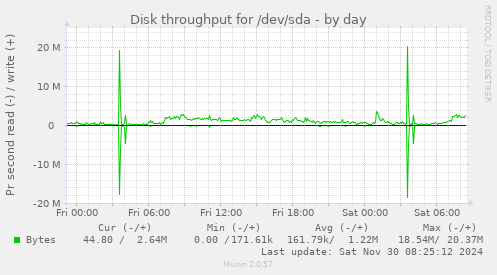 daily graph