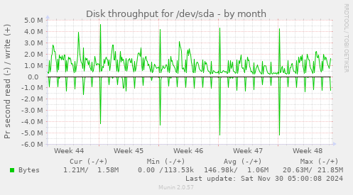 Disk throughput for /dev/sda